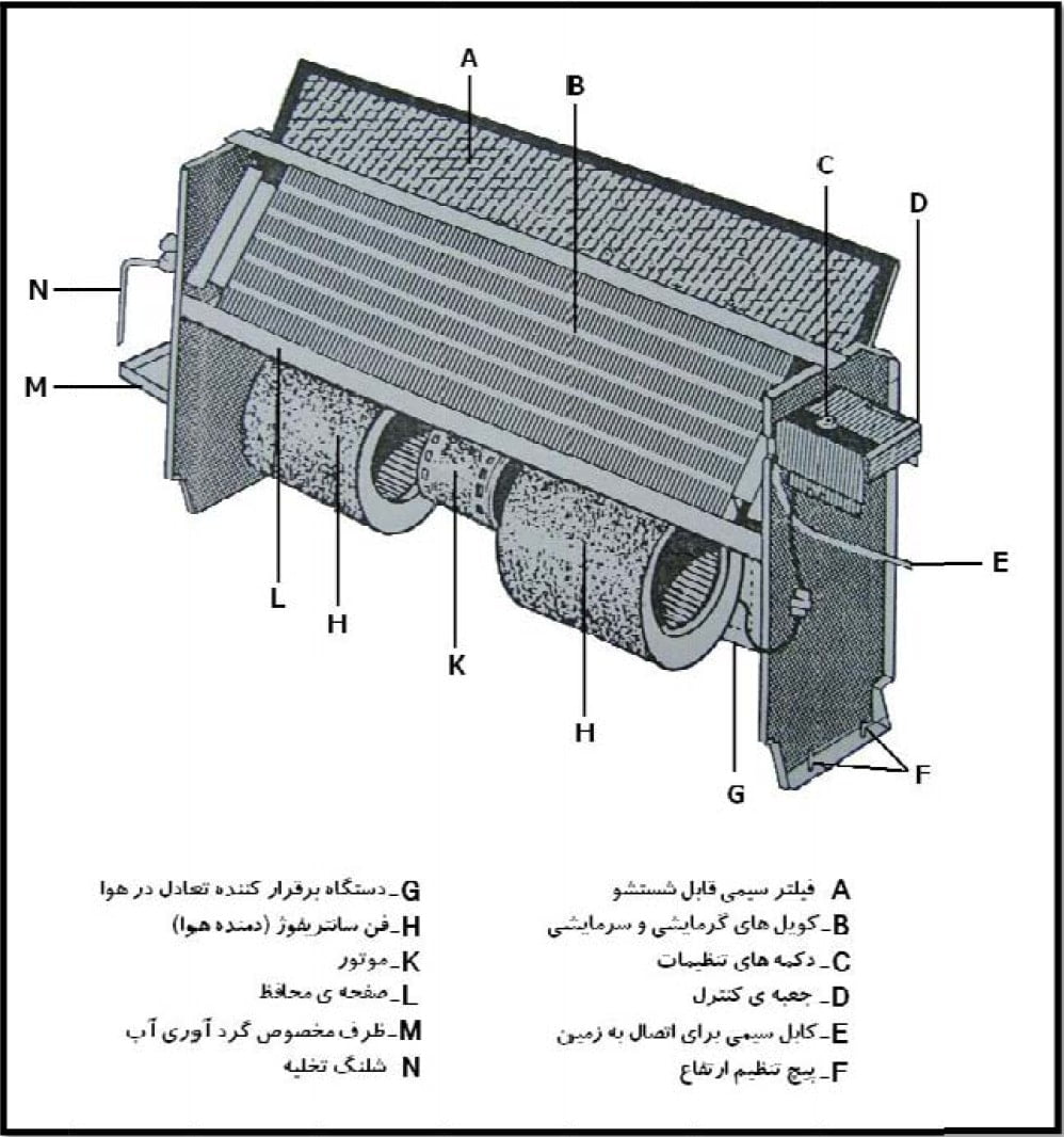 فن کویل زمینی | قیمت و مدل های مختلف فن کویل زمینی