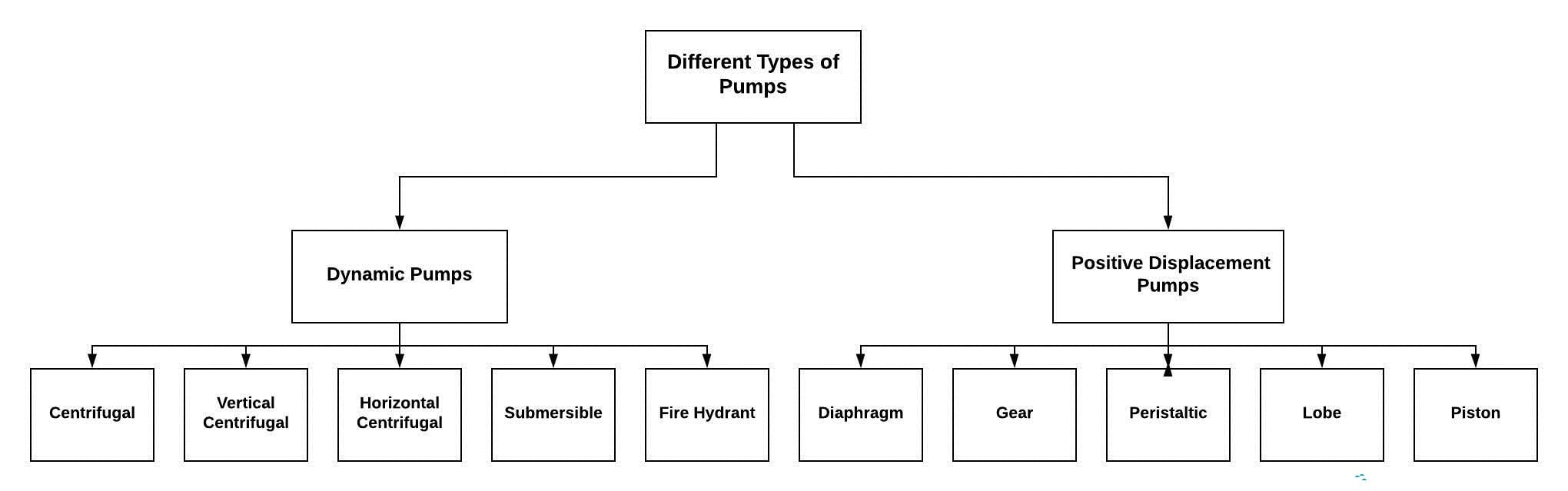type of pumps