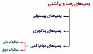 انواع پمپ آب و کاربرد آن - قسمت اول