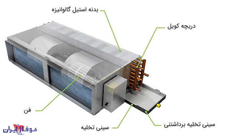 ویژگی های فن کویل کانالی آذر نسیم