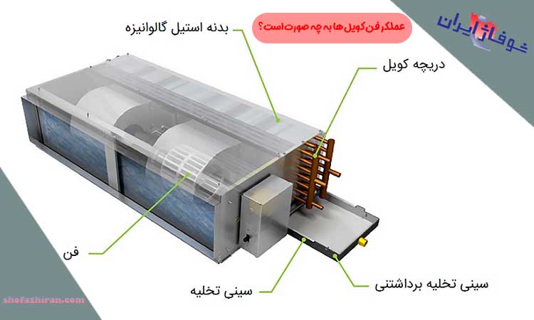 خرید انواع فن کویل