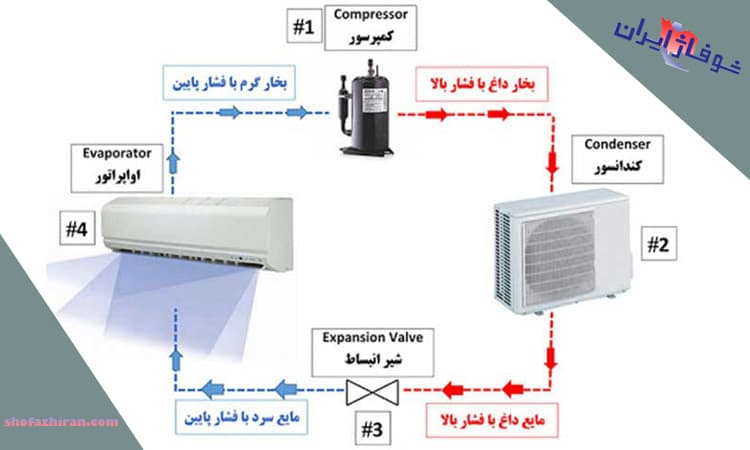 کولر گازی چگونه کار می کند؟