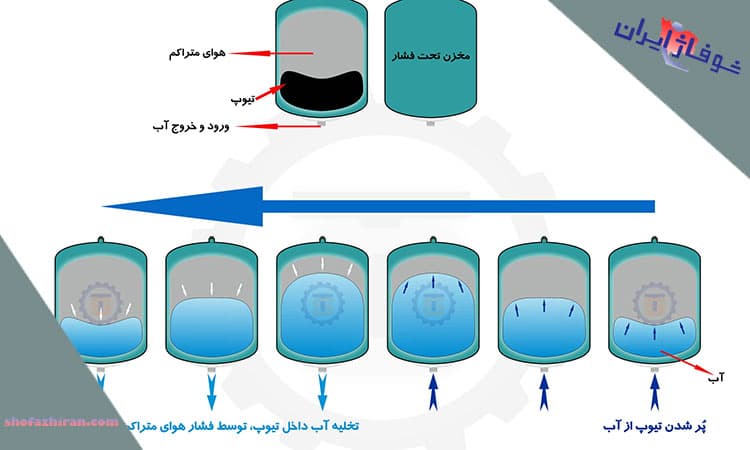 عملکرد منبع های تحت فشار