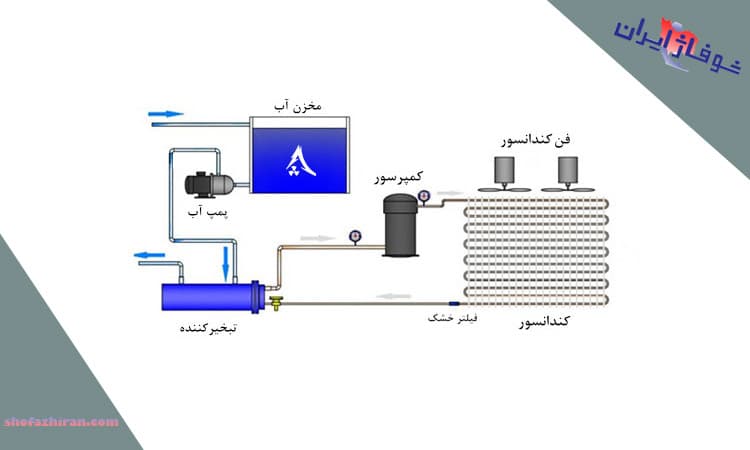 نحوه کار مینی چیلرها