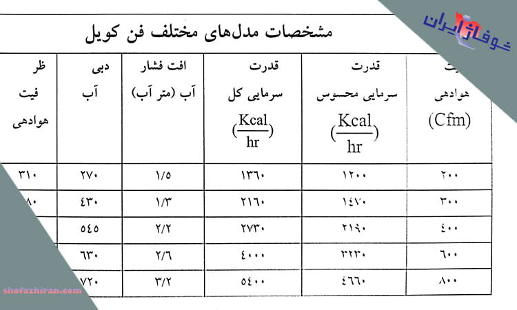 نحوه صحیح محاسبه ظرفیت فن کویل