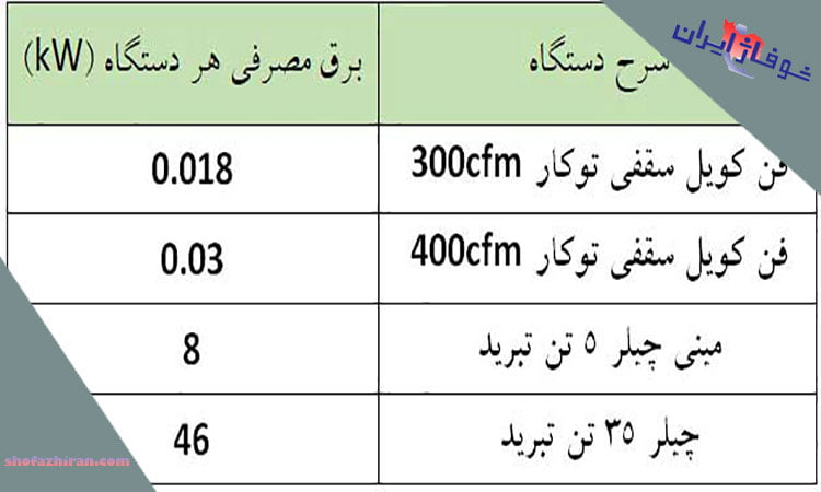 جدول مصرف انرژی در فن کویل