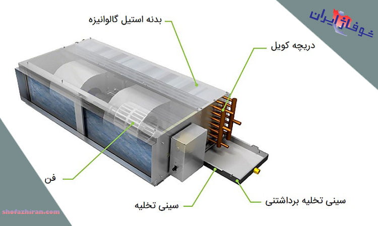 ساختار اصلی فن کویل ها 