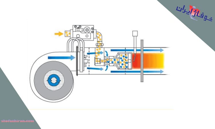 نحوه کارکرد مشعل های گازی