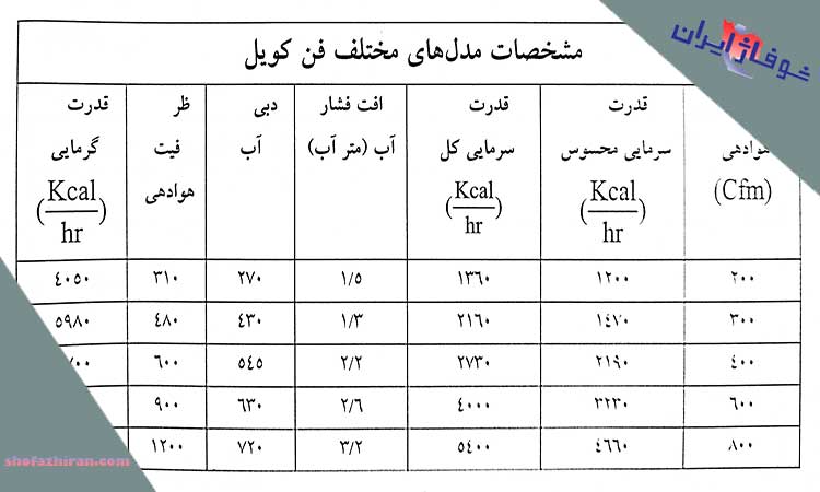 ظرفیت فن کویل ها