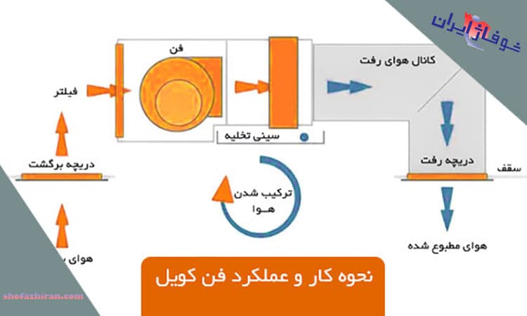 فن کویل از چه اجزایی تشکیل می شود؟