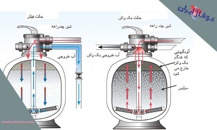 بک واش کردن فیلتر شنی ایمکس