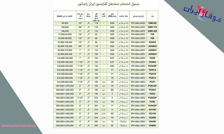 مصرف گاز